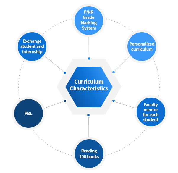 Curriculum Characteristics
: S/U grading in all courses, Personalized curriculum, Faculty mentor for each student, Reading 100 books, PBL, Exchange student and internshipz